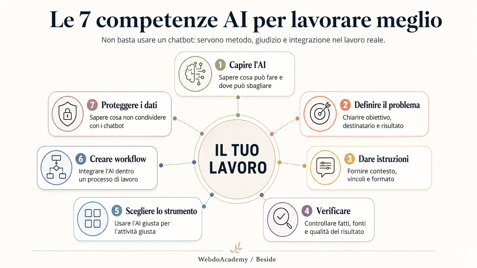 7_competenze_ai